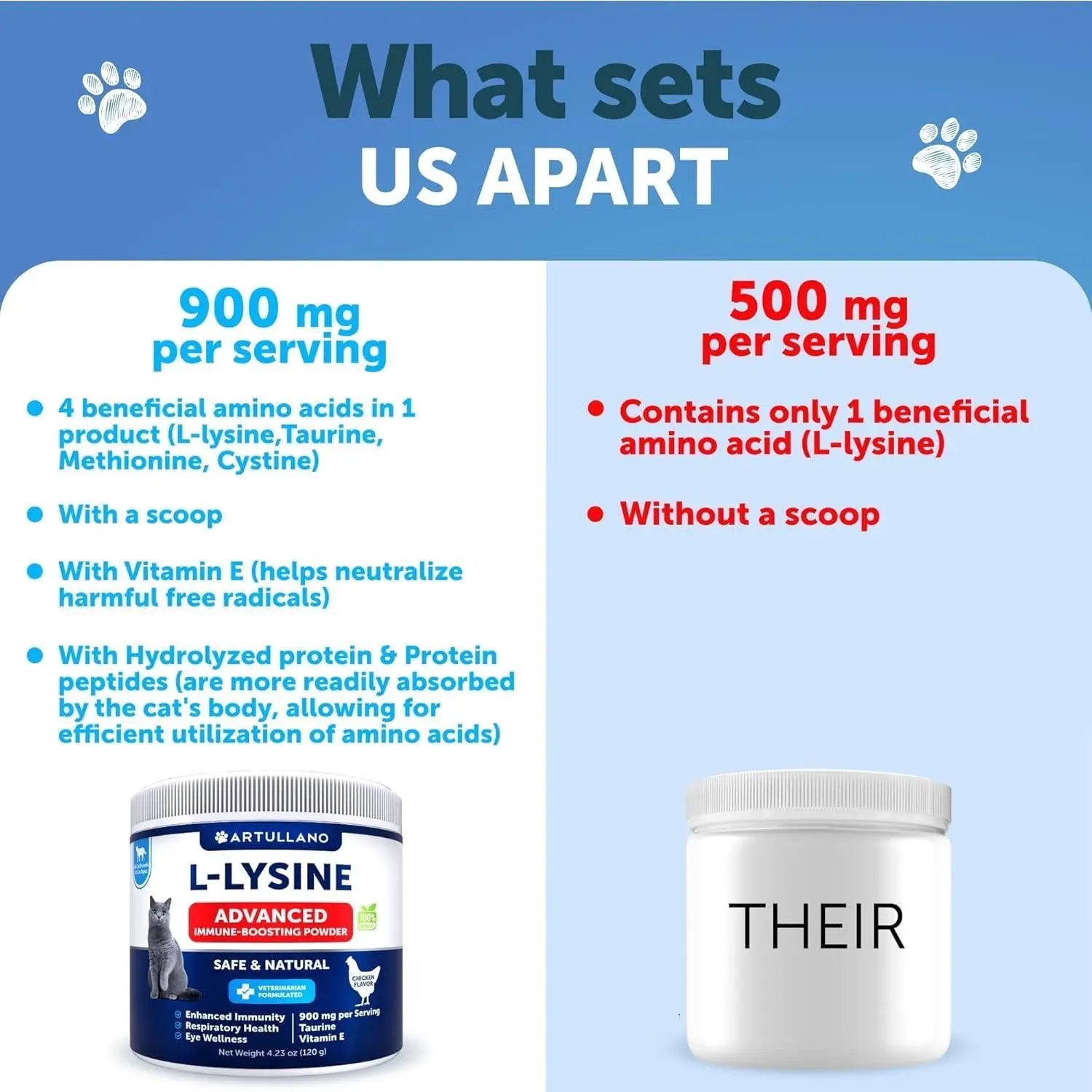 L Lysine for Cats   Lysine Powder Supplement   900mg serving   Immune Support for Cats & Kittens   Sneezing Runny Nose Squinting Watery Eyes Cold Eye Function Respiratory Health   with Taurine Artullano